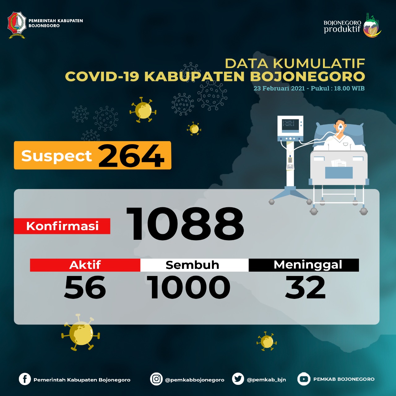 Sejak Januari 2021, Ada 1000 Orang di Bojonegoro Sembuh dari Covid-19