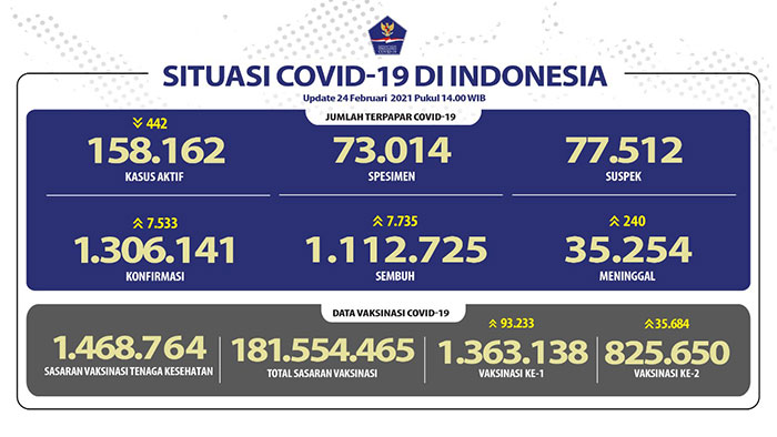 Pasien Sembuh Bertambah Menjadi 1.112.725 Juta Orang
