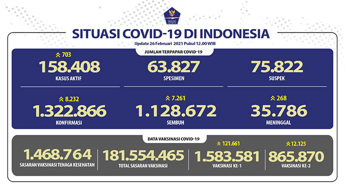 Pasien Sembuh di Indonesia Terus Meningkat Menjadi 1.128.672 Orang