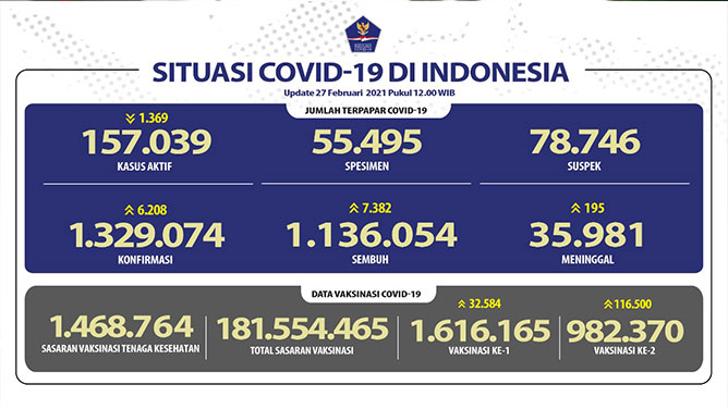 Pasien Sembuh di Indonesia Terus Meningkat Menjadi 1.136.054 Orang