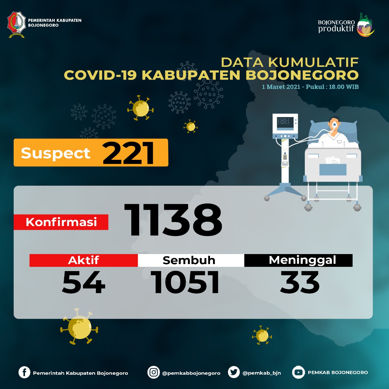 4 Hari Berturut-turut, Kasus Konfirmasi Positif di Bojonegoro Tetap 54 Orang