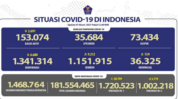 Angka Kesembuhan Nasional Semakin Bertambah Mencapai 1.151.915 Orang
