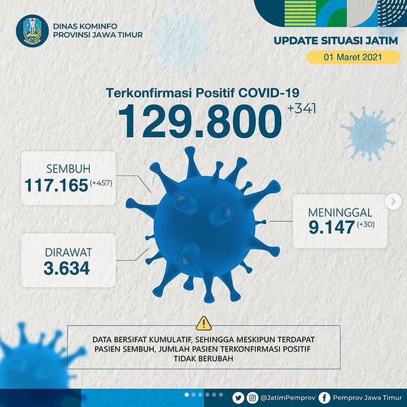 457 Pasien di Jatim Sembuh, Kasus Baru Bertambah 341 Orang
