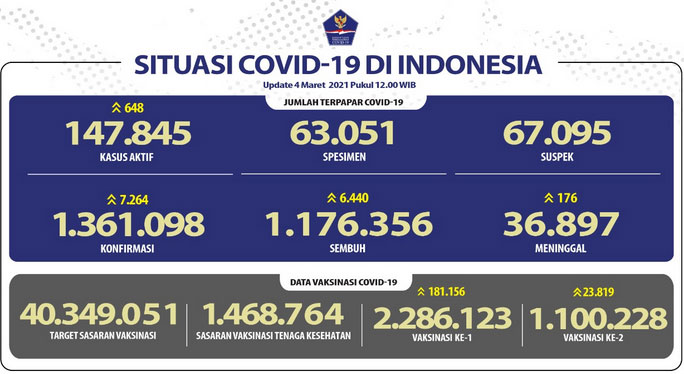 Pasien Sembuh dari Covid-19 di Indonesia Terus Meningkat Menjadi 1.176 356 Orang