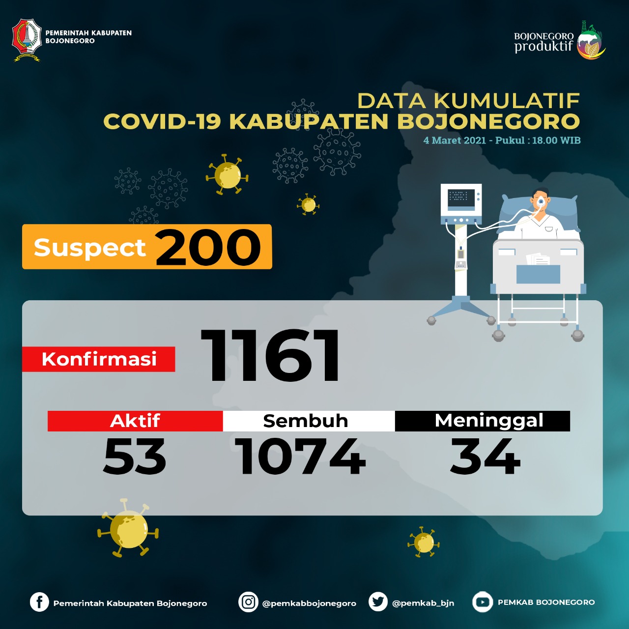 3 Hari Berturut-turut Kasus Konfirmasi Positif di Bojonegoro 53 Orang
