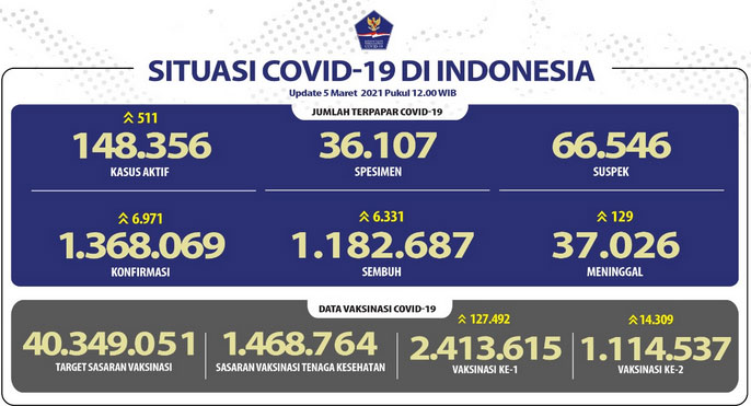 Kesembuhan Covid-19 Nasional Meningkat Lagi Sebanyak 1.182.687 Orang