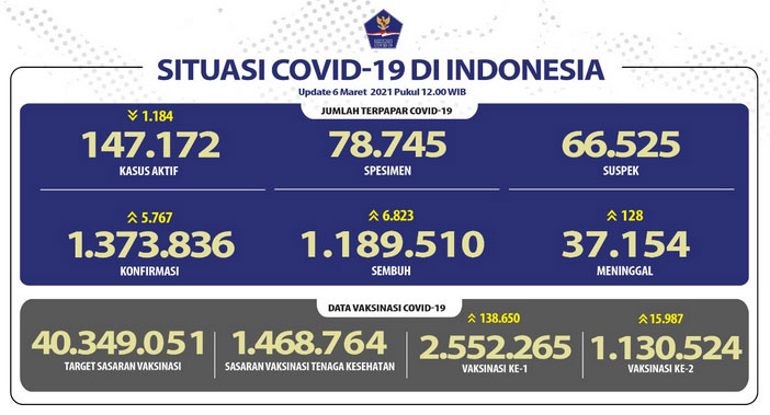 Kesembuhan COVID-19 Meningkat Lagi Menjadi 1.189.510 Orang