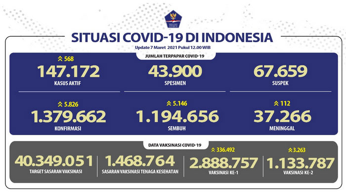 Pasien Sembuh Meningkat Lagi Menjadi 1.194.656 Orang