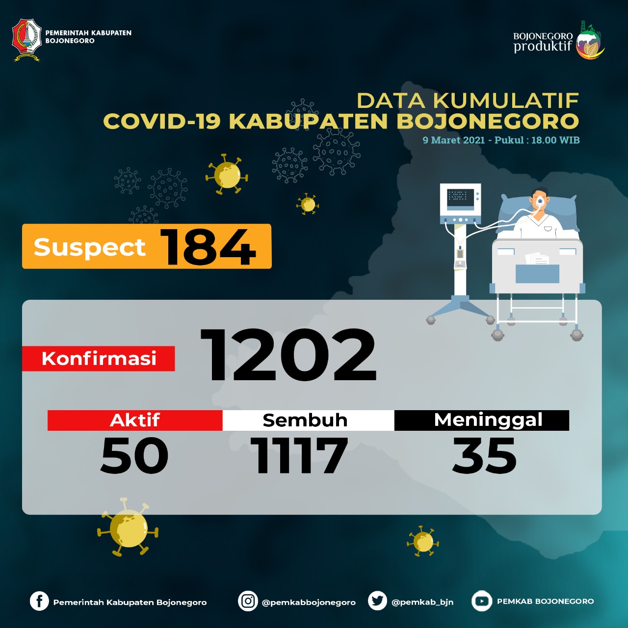 Kasus Konfirmasi Positif Covid-19 di Bojonegoro Tetap 50 Orang