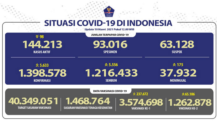 Pasien Sembuh Covid-19 Terus Bertambah Mencapai 1.216.433 Orang