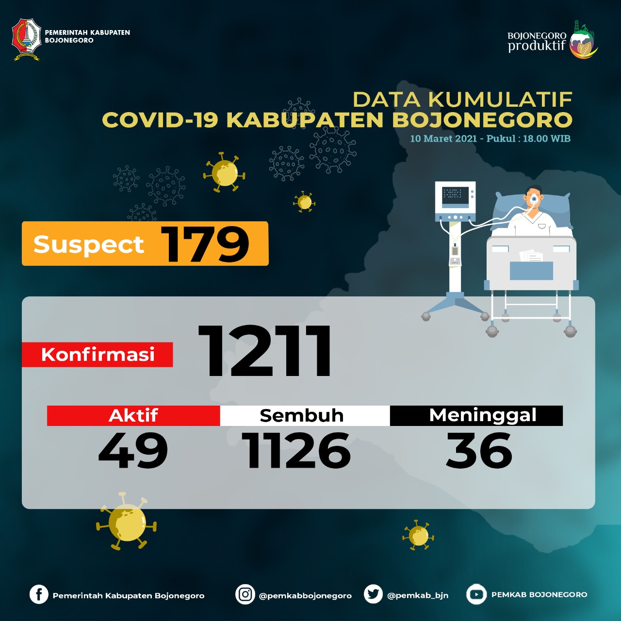 Kasus Konfirmasi Positif Covid-19 di Bojonegoro 49 Orang