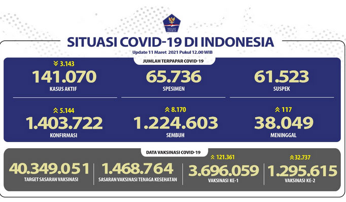 Pasien Sembuh Meningkat Lagi Mencapai 1.224.603 Orang
