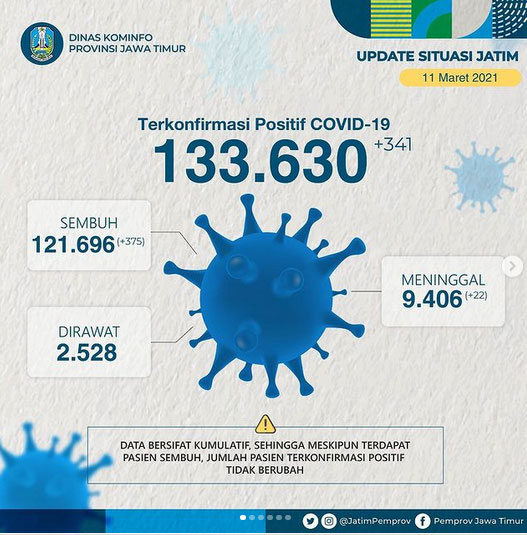 375 Pasien di Jatim Sembuh, 341 Kasus Baru