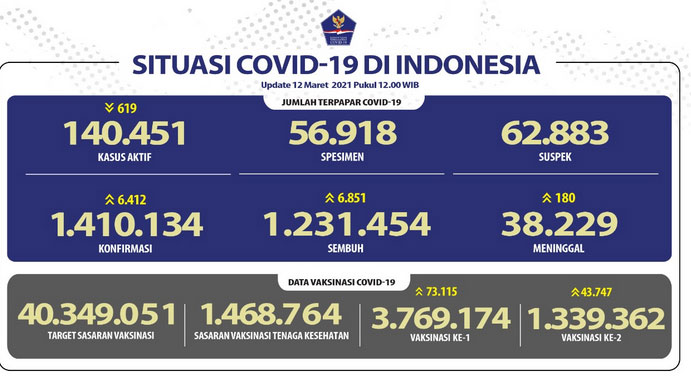 Pasien Sembuh Meningkat Lagi Mencapai 1.231.454 Orang
