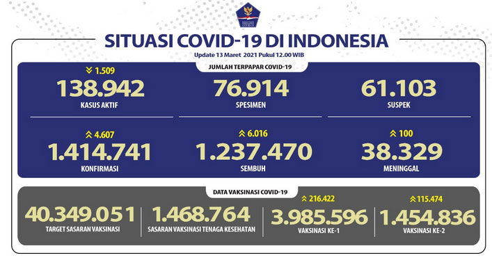 Pasien Sembuh Meningkat Lagi Mencapai 1.237.470 Orang