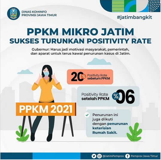 PPKM Mikro Jatim Sukses Turunkan Positivity Rate
