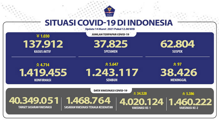 Pasien Sembuh di Indonesia Meningkat Lagi Mencapai 1.243.117 Orang