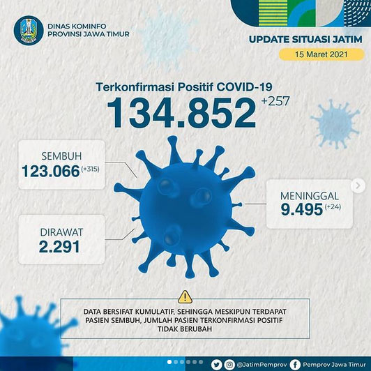 315 Pasien di Jatim Sembuh, 257 Kasus Baru