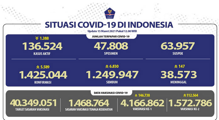 Pasien Sembuh dari Covid-19 di Indonesia Meningkat Lagi Mencapai 1.249.947 Orang