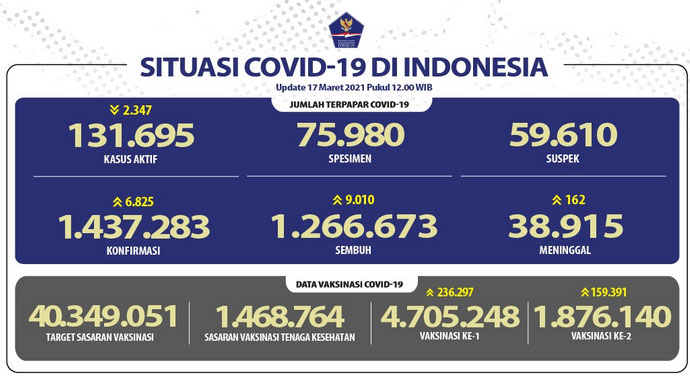 Pasien Sembuh Terus Meningkat Mencapai 1.266.673 Orang