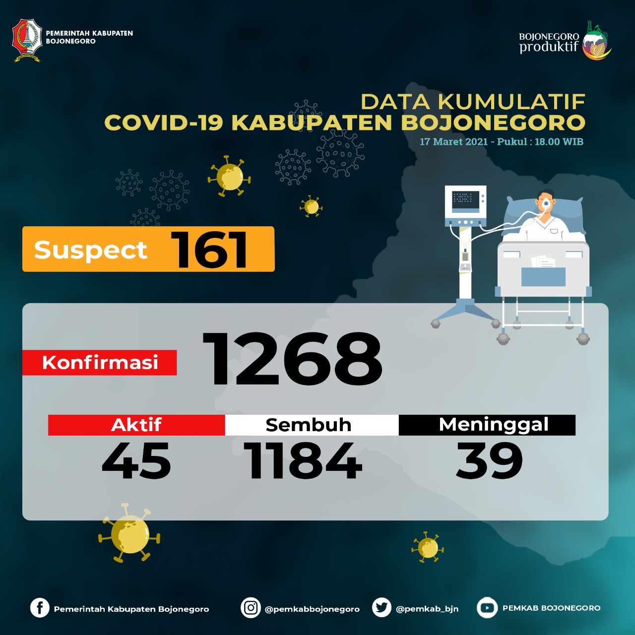 Kasus Konfirmasi Positif Covid-19 di Bojonegoro 45 Orang