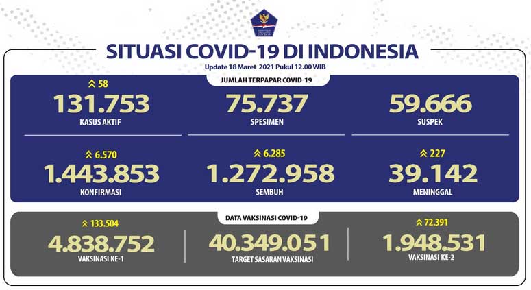 Pasien Sembuh dari Covid-19 Terus Meningkat Mencapai 1.272.958 Orang