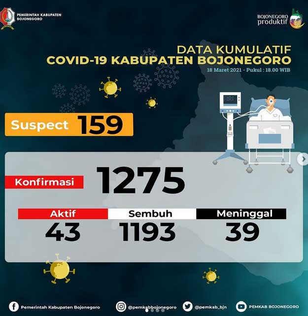 Kasus Konfirmasi Positif Menurun Jadi 43 Orang