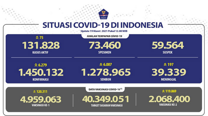 Pasien Sembuh Terus Meningkat Mencapai 1.278.965 Orang