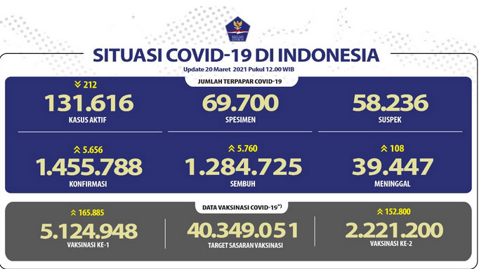 Pasien Sembuh Terus Meningkat Mencapai 1.284.725 Orang