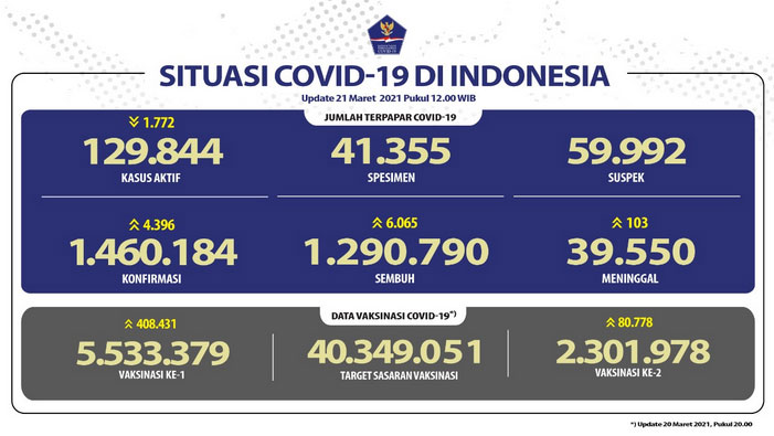 Pasien Sembuh dari Covid-19 Terus Meningkat Mencapai 1.290.790 Orang