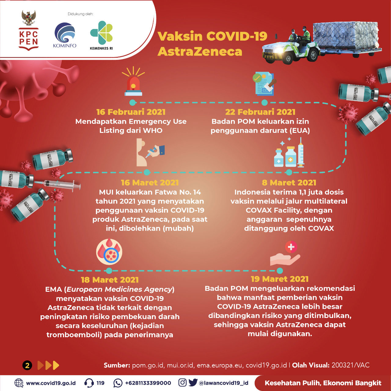 Linimasa Vaksin Covid-19 AstraZeneca di Indonesia