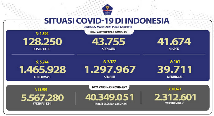 Pasien Sembuh  di Indonesia Terus Meningkat Mencapai 1.297.967 Orang