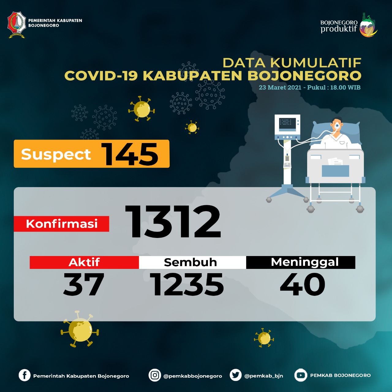 Kasus Konfirmasi Positif di Bojonegoro Menjadi 37 Orang