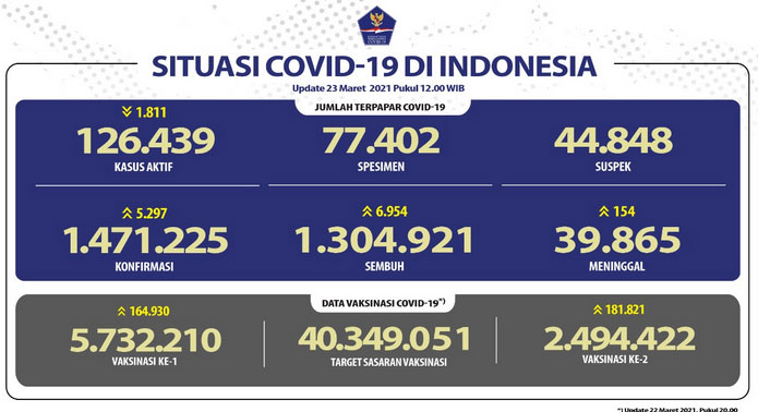 Pasien Sembuh di Indonesia Terus Bertambah Melebihi 1,3 Juta Orang