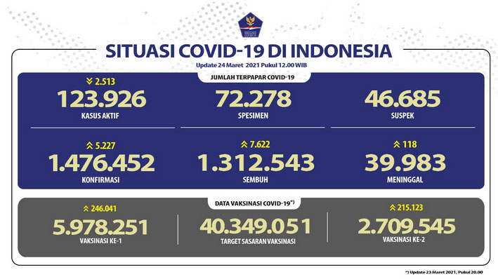 Pasien Covid-19 Sembuh Terus Bertambah Menjadi 1.312.543 Orang