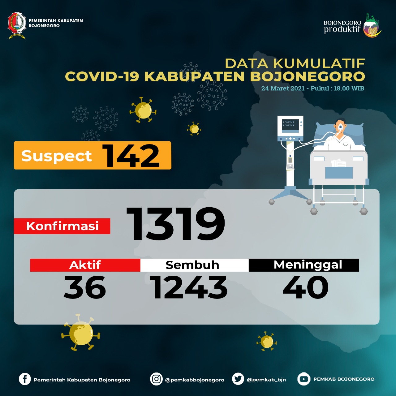 Kasus Aktif di Bojonegoro Masih 36 Orang