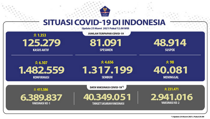 Pasien Sembuh dari Covid-19 di Indonesia Terus Bertambah Menjadi 1.317.199 Orang