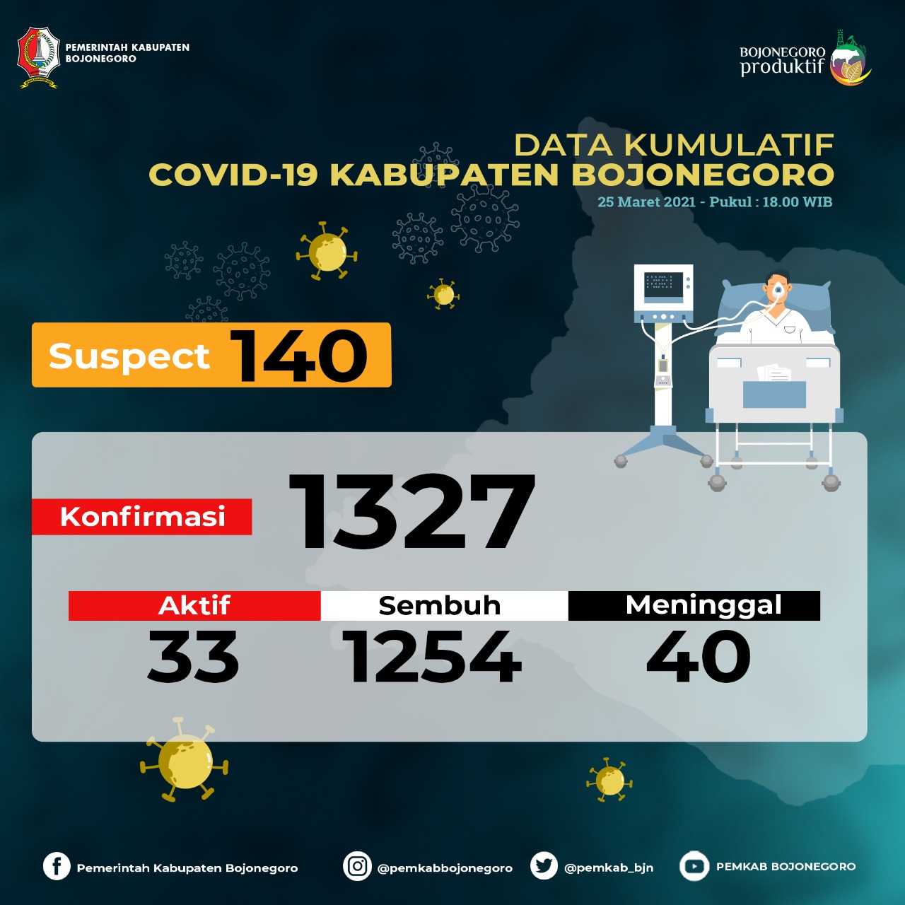 Terus Menurun, Kasus Konfirmasi Positif Covid-19 di Bojonegoro Menjadi 33 Orang