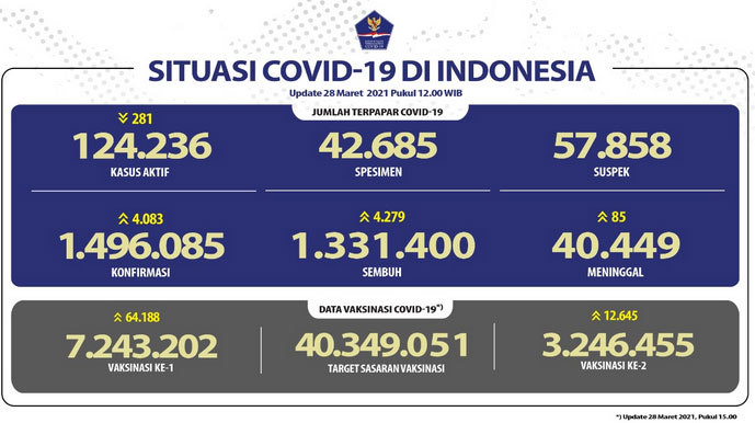 Pasien Sembuh Terus Bertambah Menjadi 1.331.400 Orang