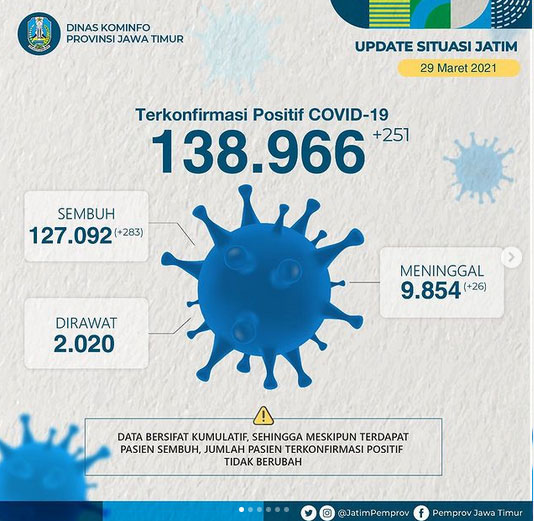 283 Pasien di Jatim Sembuh, 251 Kasus Baru, dan 26 Meninggal Dunia