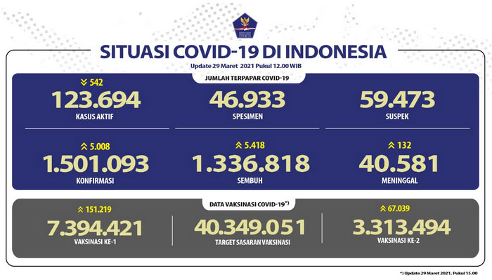 Pasien Sembuh di Indonesia Semakin Meningkat Mencapai 1.336.818 Orang