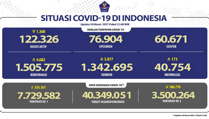 Pasien Sembuh Semakin Meningkat Mencapai 1.342.695 Orang
