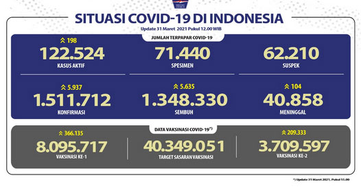 Pasien Sembuh Semakin Meningkat Mencapai 1.348.330 Orang