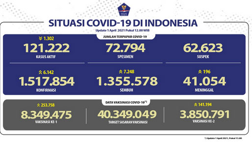 Pasien Sembuh di Indonesia Semakin Meningkat Mencapai 1.355.578 Orang