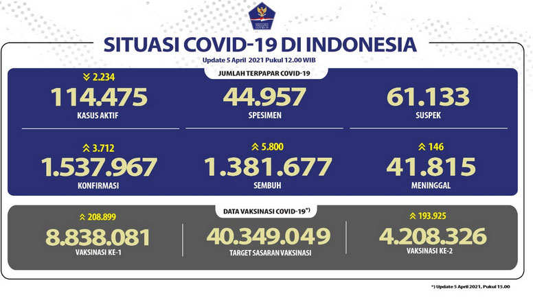 Pasien Sembuh Terus Bertambah Menjadi 1.381.677 Orang