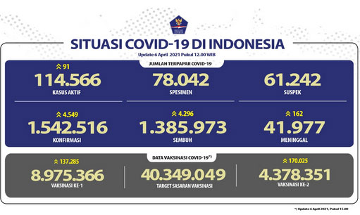 Pasien Sembuh dari Cov0d-19 di Indonesia Terus Bertambah Menjadi 1.385.973 Orang
