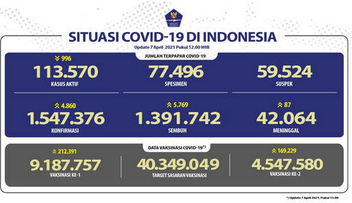 Pasien Sembuh Terus Bertambah Menjadi 1.391.742 Orang