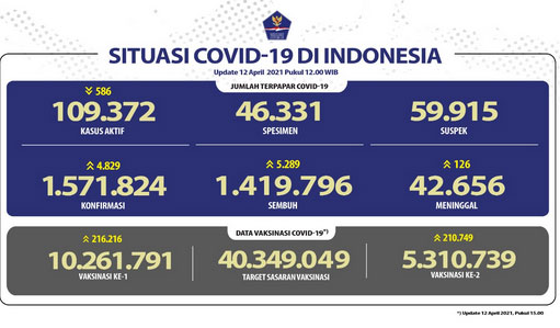 Kesembuhan Covid-19 Terus Meningkat Mencapai 1.419.796 Orang