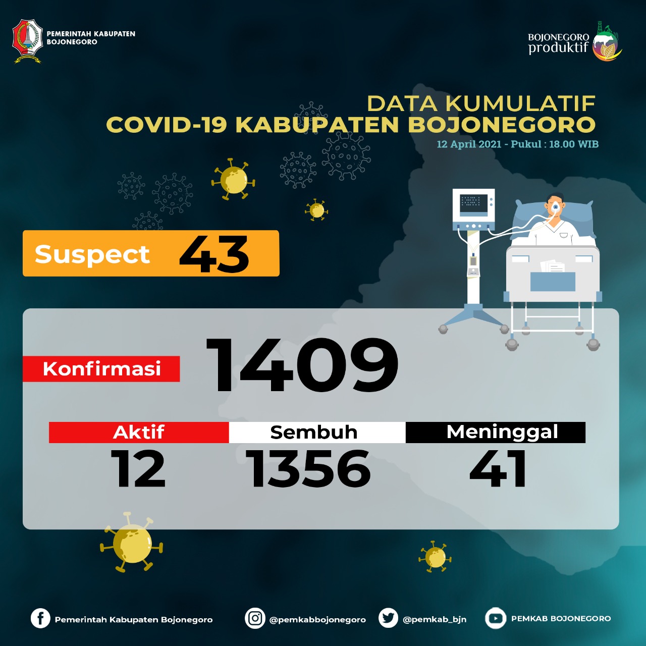 Pasien Positif Covid-19 di Bojonegoro Masih 12 Orang