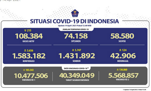 Kesembuhan Covid-19 Terus Meningkat Mencapai 1.431.892 Orang